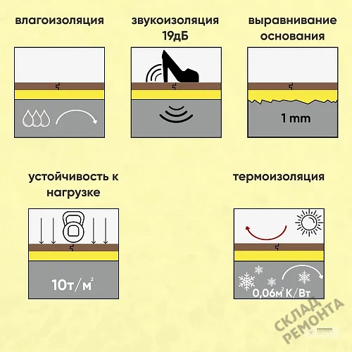 Фото Подложка гармошка Solid 2 мм под ламинат и паркет желтая – купить в Орехово-Зуево: цена, описание, фото. Интернет-магазин 4